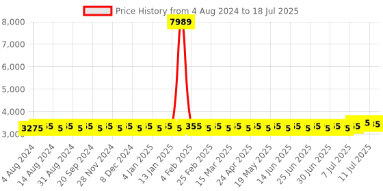 myntra.com SOJANYA PLUS Plus Size Ethnic Motifs Printed Kurta With Pyjamas & Nehru Jacket sojanya plus Price History Graph from 4 Aug 2024 to 11 Jul 2025