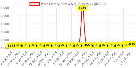 myntra.com SOJANYA PLUS Plus Size Ethnic Motifs Printed Kurta With Pyjamas & Nehru Jacket sojanya plus Price History Graph from 4 Aug 2024 to 17 Jul 2025