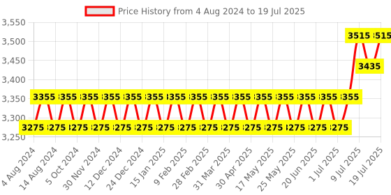myntra.com SOJANYA PLUS Plus Size Ethnic Motifs Printed Kurta With Pyjamas & Nehru Jacket sojanya plus Price History Graph from 4 Aug 2024 to 11 Jul 2025