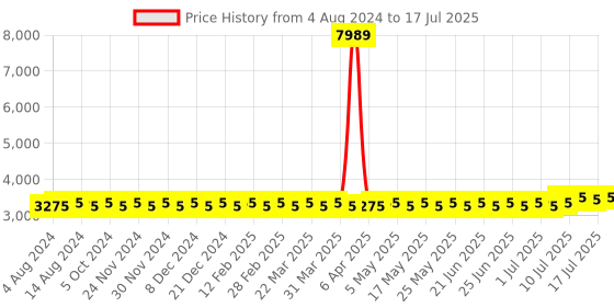 myntra.com SOJANYA PLUS Plus Size Ethnic Motifs Printed Kurta With Pyjamas & Nehru Jacket sojanya plus Price History Graph from 4 Aug 2024 to 17 Jul 2025