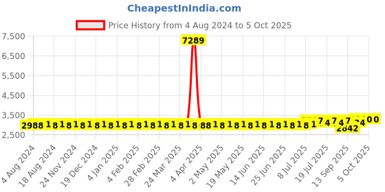 myntra.com SOJANYA PLUS Plus Size Kurta With Churidar & Nehru Jacket sojanya plus Price History Graph from 4 Aug 2024 to 5 Oct 2025