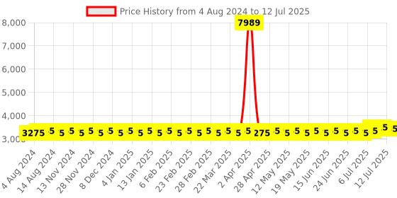 myntra.com SOJANYA PLUS Plus Size Kurta With Pyjamas & Nehru Jacket sojanya plus Price History Graph from 4 Aug 2024 to 12 Jul 2025