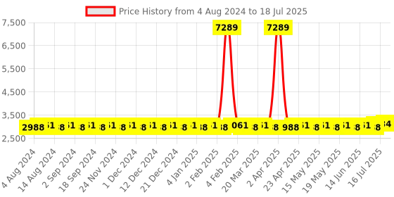 myntra.com SOJANYA PLUS Plus Size Mandarin Collar Kurta With Churidar & Nehru Jacket sojanya plus Price History Graph from 4 Aug 2024 to 16 Jul 2025