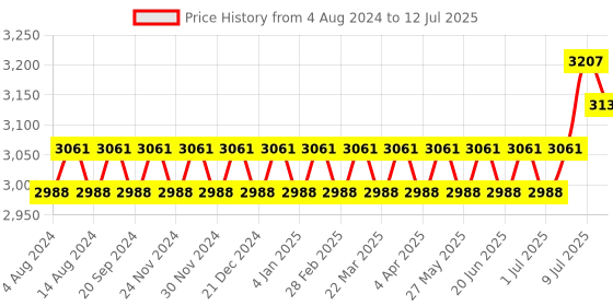 myntra.com SOJANYA PLUS Plus Size Mandarin Collar Kurta With Pyjamas & Nehru Jacket sojanya plus Price History Graph from 4 Aug 2024 to 12 Jul 2025