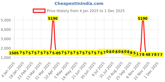 myntra.com SOJANYA PLUS Plus Size Mandarin Collar Pure Cotton Straight Kurta sojanya plus Price History Graph from 4 Jan 2025 to 29 Nov 2025