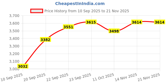 myntra.com SOJANYA PLUS Plus Size Mandarin Collar Straight Kurta With Pyjamas & Nehru Jacket sojanya plus Price History Graph from 10 Sep 2025 to 21 Nov 2025