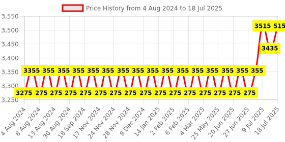 myntra.com SOJANYA PLUS Plus Size Men Green Kurta with Pyjamas & Nehru Jacket sojanya plus Price History Graph from 4 Aug 2024 to 11 Jul 2025