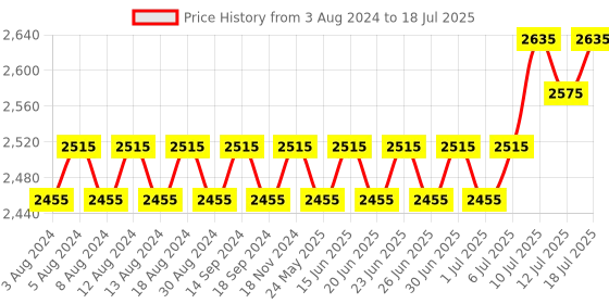 myntra.com SOJANYA PLUS Plus Size Men Maroon Kurta with Salwar sojanya plus Price History Graph from 3 Aug 2024 to 12 Jul 2025