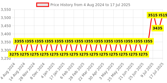 myntra.com SOJANYA PLUS Plus Size Plus Size Woven Design Kurta with Pyjamas & Nehru Jacket sojanya plus Price History Graph from 4 Aug 2024 to 17 Jul 2025