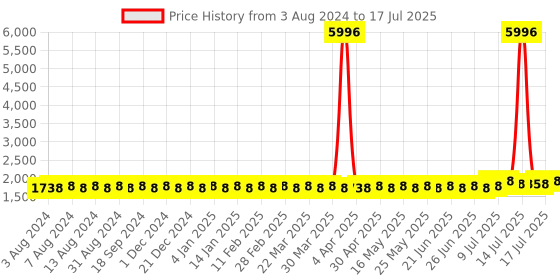 myntra.com SOJANYA PLUS Plus Size Printed Mandarin Collar Kurta with Churidar Pyjama sojanya plus Price History Graph from 3 Aug 2024 to 17 Jul 2025
