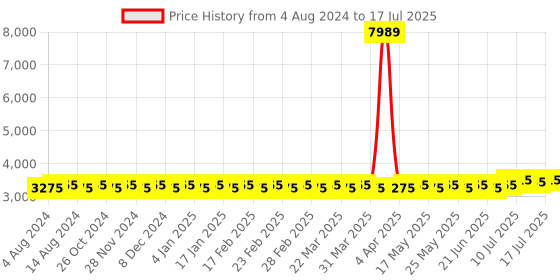myntra.com SOJANYA PLUS Plus Size Pure Cotton Straight Kurta With Pyjamas & Printed Nehru Jacket sojanya plus Price History Graph from 4 Aug 2024 to 17 Jul 2025