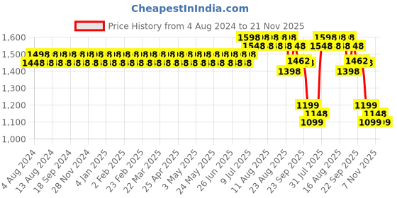 myntra.com SOJANYA PLUS PLus Size Striped Woven Design Band Collar Long Sleeves Cotton Kurta sojanya plus Price History Graph from 4 Aug 2024 to 21 Nov 2025