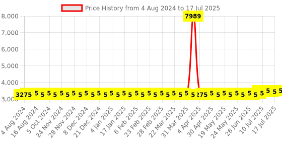 myntra.com SOJANYA PLUS Plus Size Woven Design Kurta With Pyjamas & Nehru Jacket sojanya plus Price History Graph from 4 Aug 2024 to 17 Jul 2025