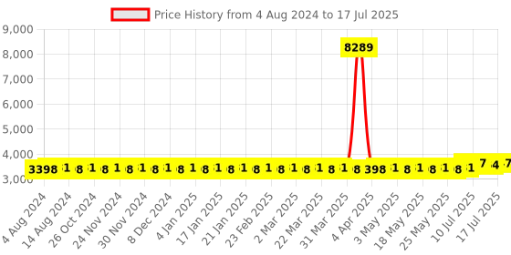 myntra.com SOJANYA PLUS Plus Size Woven Design Kurta with Pyjamas & Nehru Jacket sojanya plus Price History Graph from 4 Aug 2024 to 17 Jul 2025