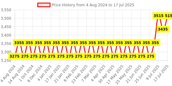 myntra.com SOJANYA PLUS Plus Size Woven Design Kurta with Pyjamas & Nehru Jacket sojanya plus Price History Graph from 4 Aug 2024 to 17 Jul 2025