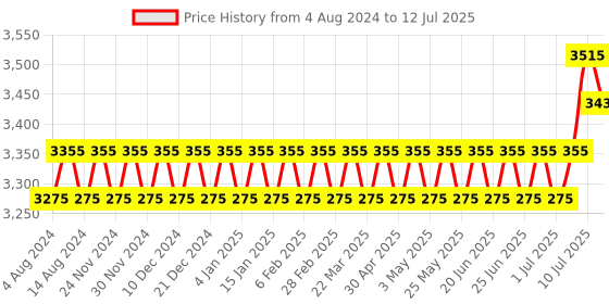 myntra.com SOJANYA PLUS Plus Size Woven Design Kurta With Pyjamas & Nehru Jacket sojanya plus Price History Graph from 4 Aug 2024 to 12 Jul 2025