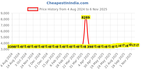 myntra.com SOJANYA PLUS Plus Size Woven Design Kurta With Pyjamas & Nehru Jacket sojanya plus Price History Graph from 4 Aug 2024 to 5 Nov 2025