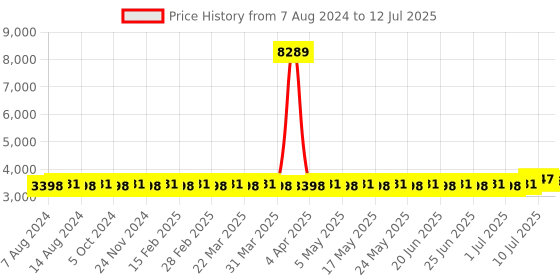 myntra.com SOJANYA PLUS Plus Size Woven Design Kurta With Pyjamas & Nehru Jacket sojanya plus Price History Graph from 7 Aug 2024 to 12 Jul 2025