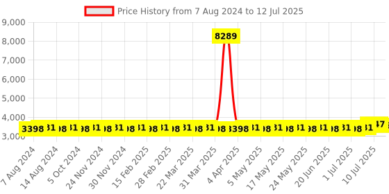 myntra.com SOJANYA PLUS Plus Size Woven Design Kurta With Pyjamas & Nehru Jacket sojanya plus Price History Graph from 7 Aug 2024 to 12 Jul 2025