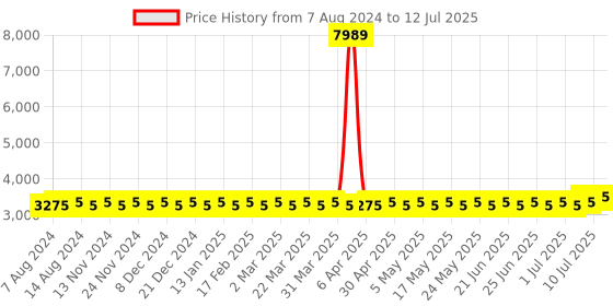 myntra.com SOJANYA PLUS Plus Size Woven Design Kurta With Pyjamas & Nehru Jacket sojanya plus Price History Graph from 7 Aug 2024 to 12 Jul 2025