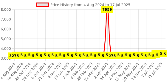myntra.com SOJANYA PLUS Plus Size Woven Design Kurta With Pyjamas & Printed Nehru Jacket sojanya plus Price History Graph from 4 Aug 2024 to 17 Jul 2025