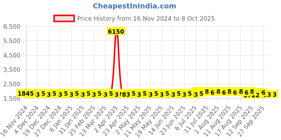 myntra.com SOJANYA PLUS Plus Size Woven Design Pure Cotton Kurta with Pyjama sojanya plus Price History Graph from 16 Nov 2024 to 7 Oct 2025