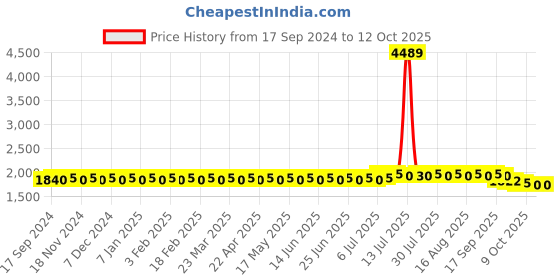 myntra.com SOJANYA PLUS Printed Nehru Jackets sojanya plus Price History Graph from 17 Sep 2024 to 12 Oct 2025