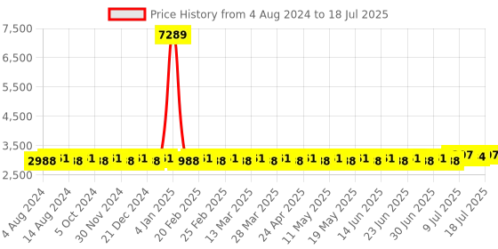 myntra.com SOJANYA PLUS Regular Cotton Linen Kurta With Pyjamas & Nehru Jacket sojanya plus Price History Graph from 4 Aug 2024 to 11 Jul 2025