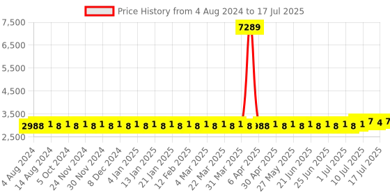 myntra.com SOJANYA PLUS Regular Dupion Silk Kurta with Pyjamas sojanya plus Price History Graph from 4 Aug 2024 to 17 Jul 2025