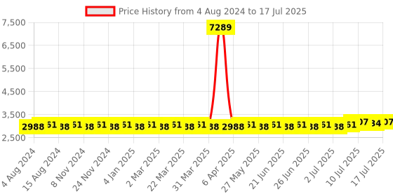 myntra.com SOJANYA PLUS Regular Dupion Silk Kurta with Pyjamas sojanya plus Price History Graph from 4 Aug 2024 to 17 Jul 2025