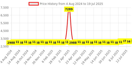 myntra.com SOJANYA PLUS Regular Kurta & Pyjamas With Nehrujacket sojanya plus Price History Graph from 4 Aug 2024 to 12 Jul 2025