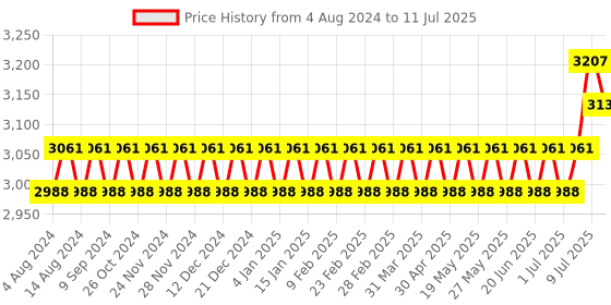 myntra.com SOJANYA PLUS Regular Kurta & Pyjamas With Nehrujacket sojanya plus Price History Graph from 4 Aug 2024 to 11 Jul 2025