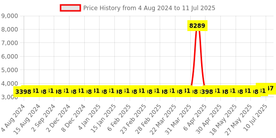 myntra.com SOJANYA PLUS Regular Kurta with Pyjamas & Nehrujacket sojanya plus Price History Graph from 4 Aug 2024 to 11 Jul 2025