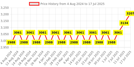 myntra.com SOJANYA PLUS Regular Silk Cotton Kurta With Pyjamas & Nehru Jacket sojanya plus Price History Graph from 4 Aug 2024 to 17 Jul 2025