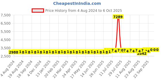 myntra.com SOJANYA PLUS Regular Silk Kurta with Churidar & Nehrujacket sojanya plus Price History Graph from 4 Aug 2024 to 5 Oct 2025