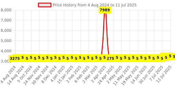 myntra.com SOJANYA PLUS Regular Silk Kurta with Pyjamas & Nehrujacket sojanya plus Price History Graph from 4 Aug 2024 to 11 Jul 2025