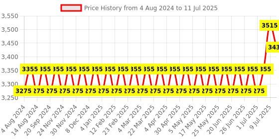 myntra.com SOJANYA PLUS Regular Silk Kurta with Pyjamas & Nehrujacket sojanya plus Price History Graph from 4 Aug 2024 to 11 Jul 2025