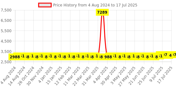 myntra.com SOJANYA PLUS Regular Straight Dupion Silk Kurta & Pyjamas With Nehru Jacket sojanya plus Price History Graph from 4 Aug 2024 to 17 Jul 2025