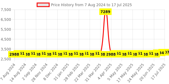 myntra.com SOJANYA PLUS Regular Straight Kurta With Pyjamas & Nehru Jacket sojanya plus Price History Graph from 7 Aug 2024 to 17 Jul 2025