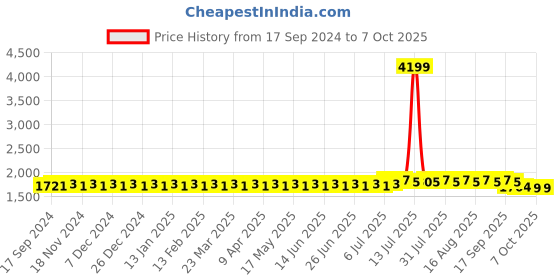 myntra.com SOJANYA PLUS Self  Design Nehru Jacket sojanya plus Price History Graph from 17 Sep 2024 to 7 Oct 2025