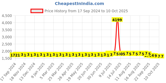 myntra.com SOJANYA PLUS Self Design Nehru Jackets sojanya plus Price History Graph from 17 Sep 2024 to 10 Oct 2025