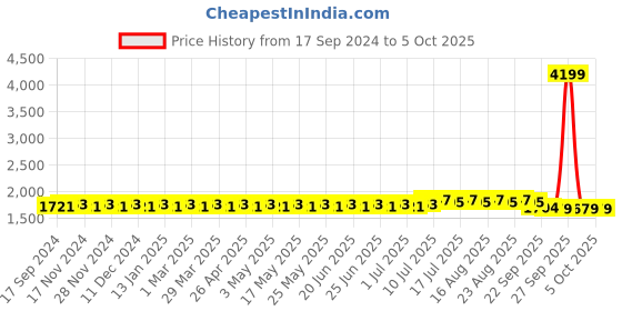 myntra.com SOJANYA PLUS Self Design Nehru Jackets sojanya plus Price History Graph from 17 Sep 2024 to 4 Oct 2025
