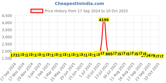 myntra.com SOJANYA PLUS  Self Design Nehru Jackets sojanya plus Price History Graph from 17 Sep 2024 to 9 Oct 2025