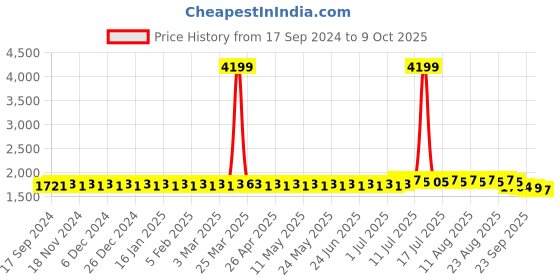 myntra.com SOJANYA PLUS Self Design Nehru Jackets sojanya plus Price History Graph from 17 Sep 2024 to 9 Oct 2025