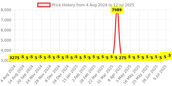 myntra.com SOJANYA PLUS Self Design Pure Cotton Kurta With Pyjamas & With Nehru Jacket sojanya plus Price History Graph from 4 Aug 2024 to 12 Jul 2025