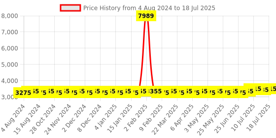 myntra.com SOJANYA PLUS Self Design Pure Cotton Kurta With Pyjamas & With Nehru Jacket sojanya plus Price History Graph from 4 Aug 2024 to 12 Jul 2025