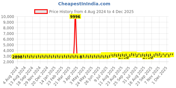 myntra.com SOJANYA PLUS Sequinned Pure Cotton Kurta sojanya plus Price History Graph from 4 Aug 2024 to 4 Dec 2025