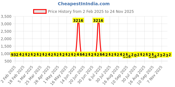 myntra.com SOJANYA PLUS Size Band Collar Cotton Straight Kurta sojanya plus Price History Graph from 2 Feb 2025 to 24 Nov 2025