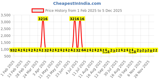 myntra.com SOJANYA PLUS Size Band Collar Cotton Straight Kurta sojanya plus Price History Graph from 1 Feb 2025 to 5 Dec 2025