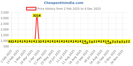myntra.com SOJANYA PLUS Size Band Collar Cotton Straight Kurta sojanya plus Price History Graph from 2 Feb 2025 to 4 Dec 2025
